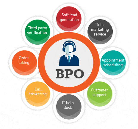 Business Process Outsourcing (BPO)